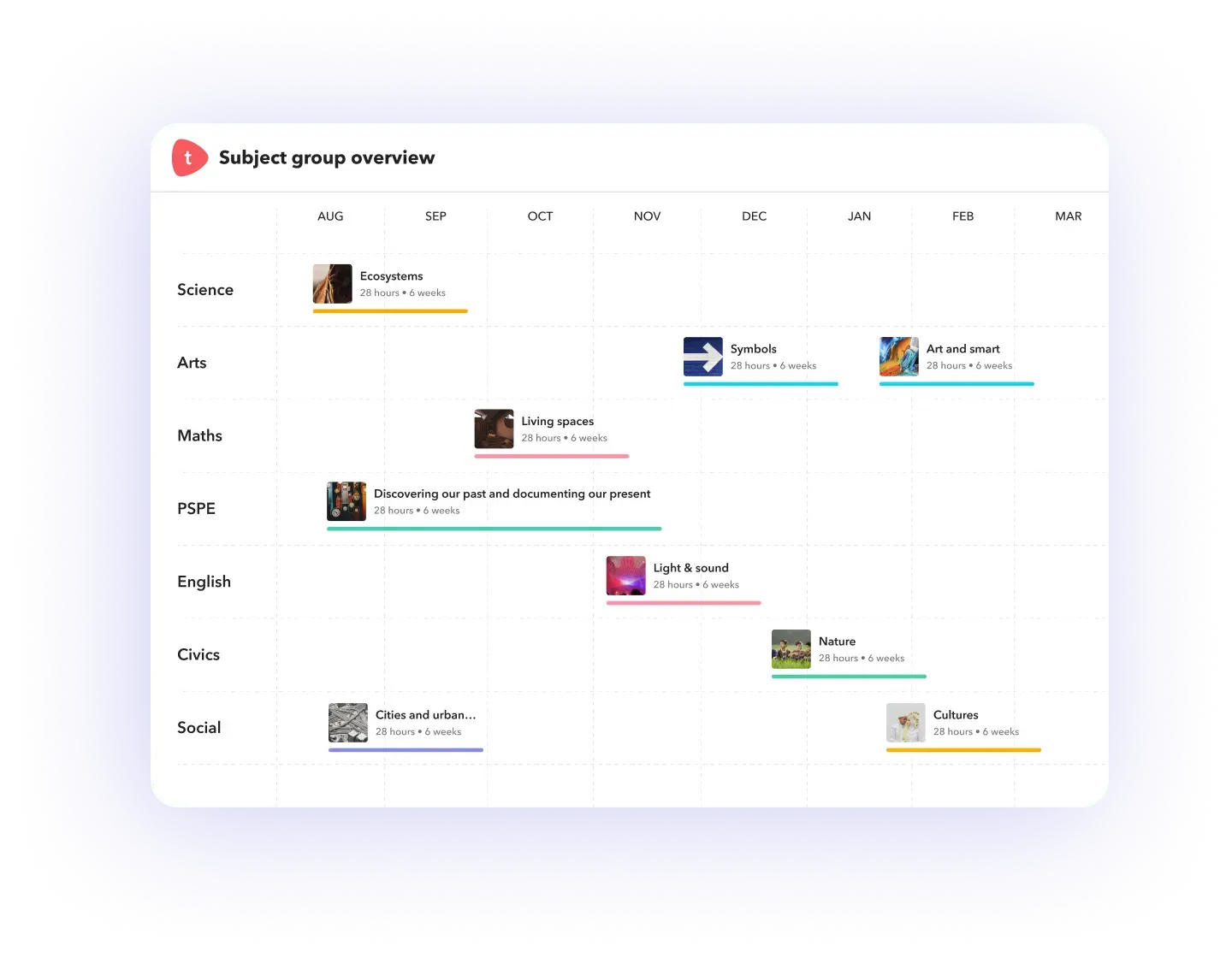 Track curriculum coverage across subjects and key concepts visually.