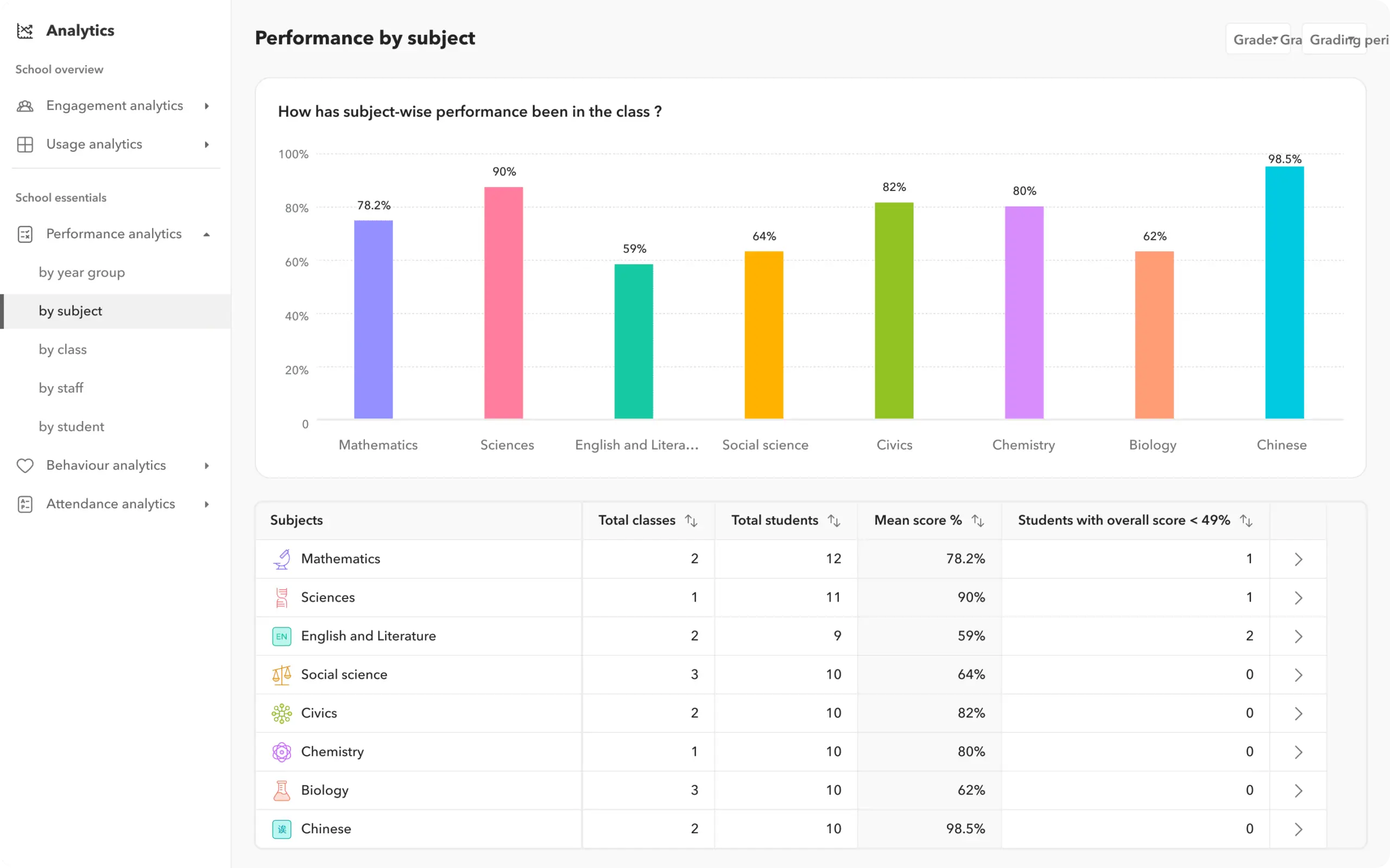 Unlock deep analytics on student performance